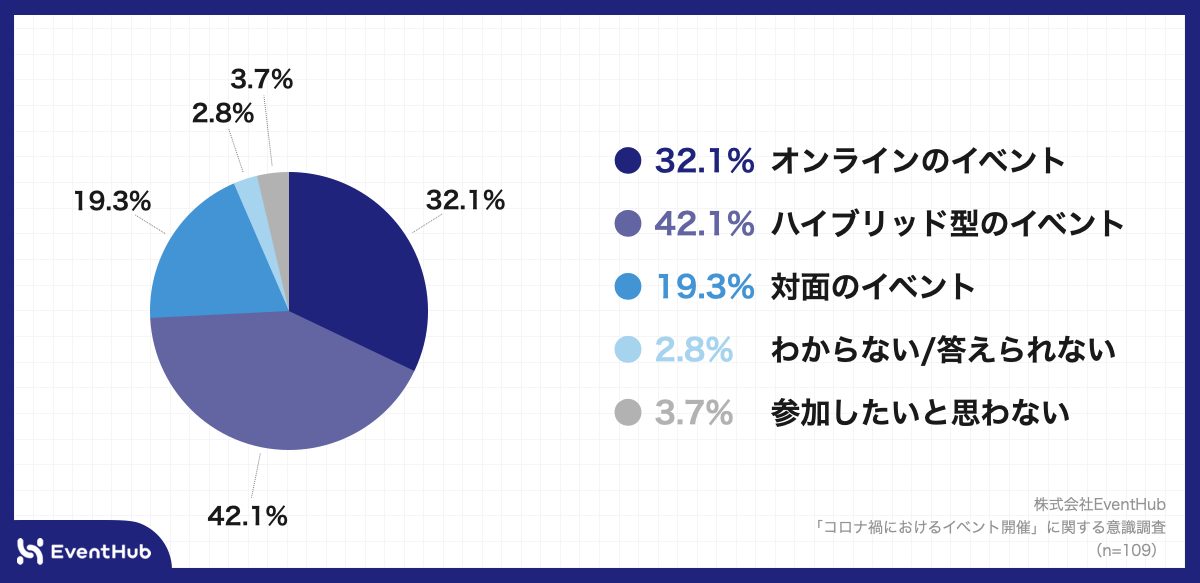 Q7.あなたは、今後BtoBイベントに参加するとしたら、どのような開催形態のイベントに参加したいと思いますか。最も参加したいと思うものを1つお選びください