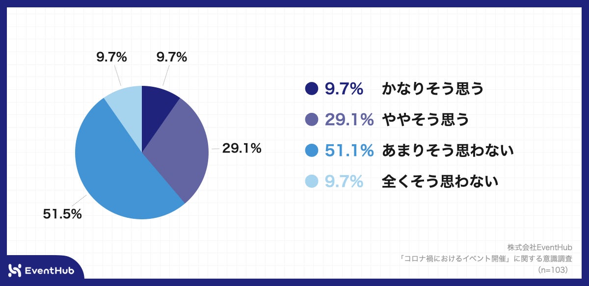 Q10.お勤め先の企業では、オンライン・オフラインの両方を上手く活用し、イベント開催するための十分なノウハウがありますか