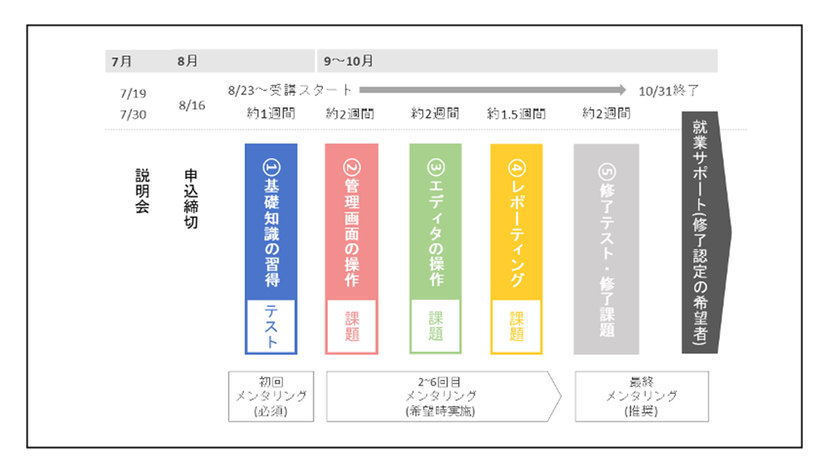 Dx人材へのキャリアシフトを目指すリスキリング講座がリニューアル Web マーケティング 広告運用講座 アド キャリ 開催決定 ソウルドアウト株式会社のプレスリリース