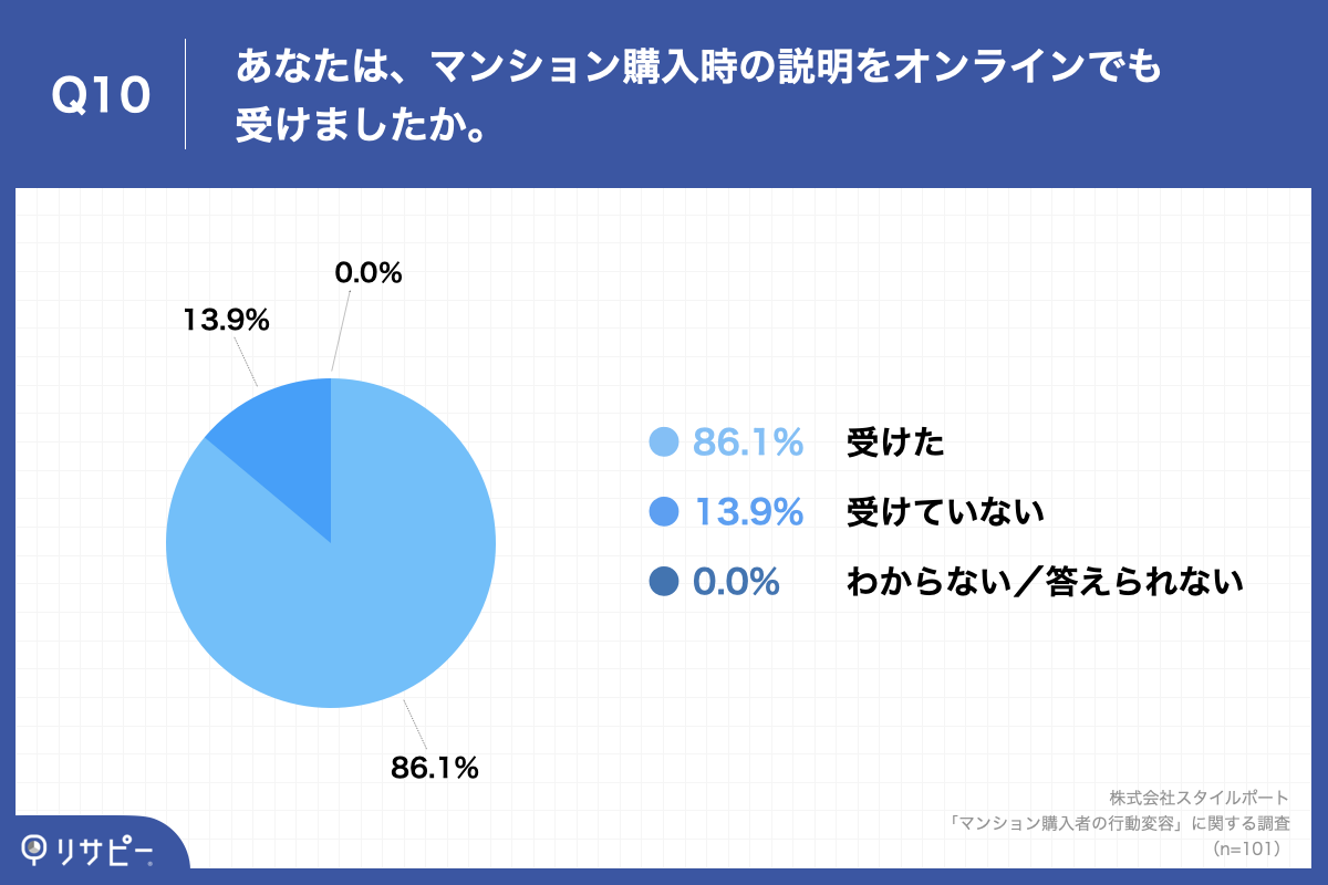  「Q10.あなたは、マンション購入時の説明をオンラインでも受けましたか。」