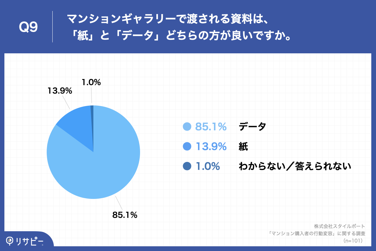 「Q9.マンションギャラリーで渡される資料は、「紙」と「データ」どちらの方が良いですか。」