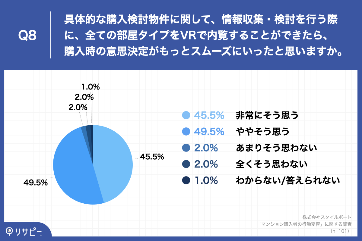 「Q8.具体的な購入検討物件に関して、情報収集・検討を行う際に、全ての部屋タイプをVRで内覧することができたら、購入時の意思決定がもっとスムーズにいったと思いますか。」