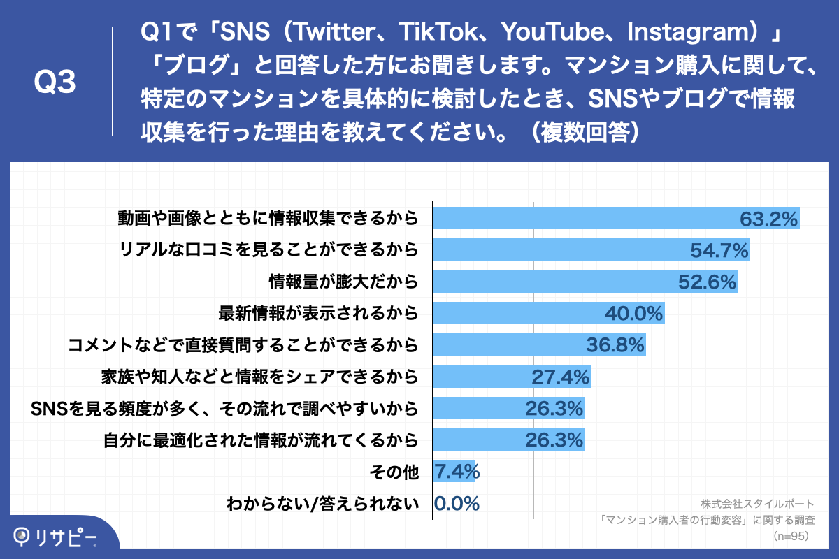 「Q3.マンション購入に関して、特定のマンションを具体的に検討したとき、SNSやブログで情報収集を行った理由を教えてください。（複数回答）」