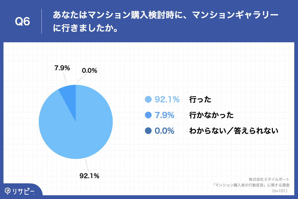  「Q6.あなたはマンション購入検討時に、マンションギャラリーに行きましたか。」