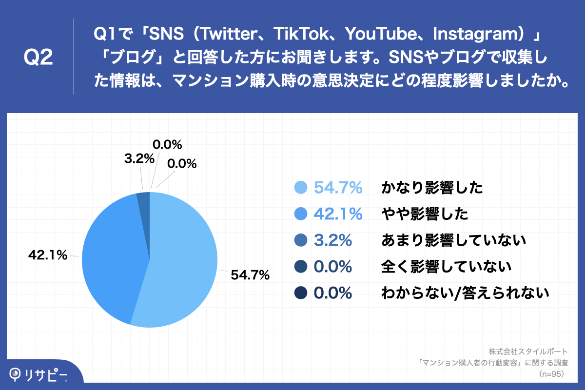 「Q2.SNSやブログで収集した情報は、マンション購入時の意思決定にどの程度影響しましたか。」