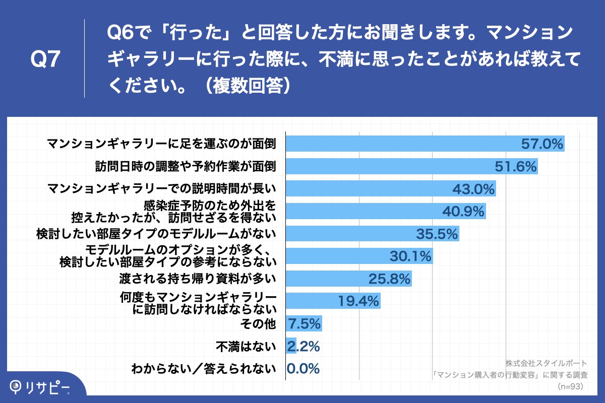 「Q7.マンションギャラリーに行った際に、不満に思ったことがあれば教えてください。（複数回答）」