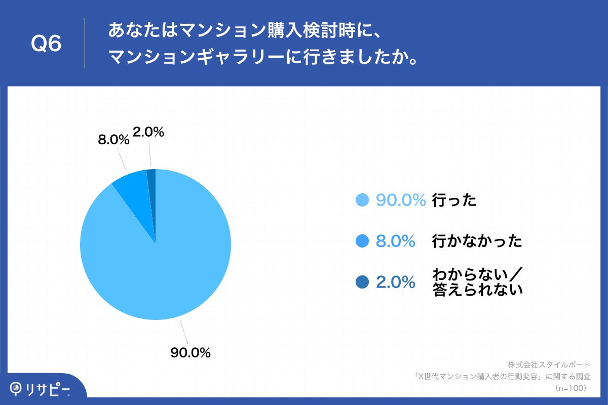まとめ　購入者様確定 マンション購入時、X世代は何を参考にした？】約半数が「YouTube