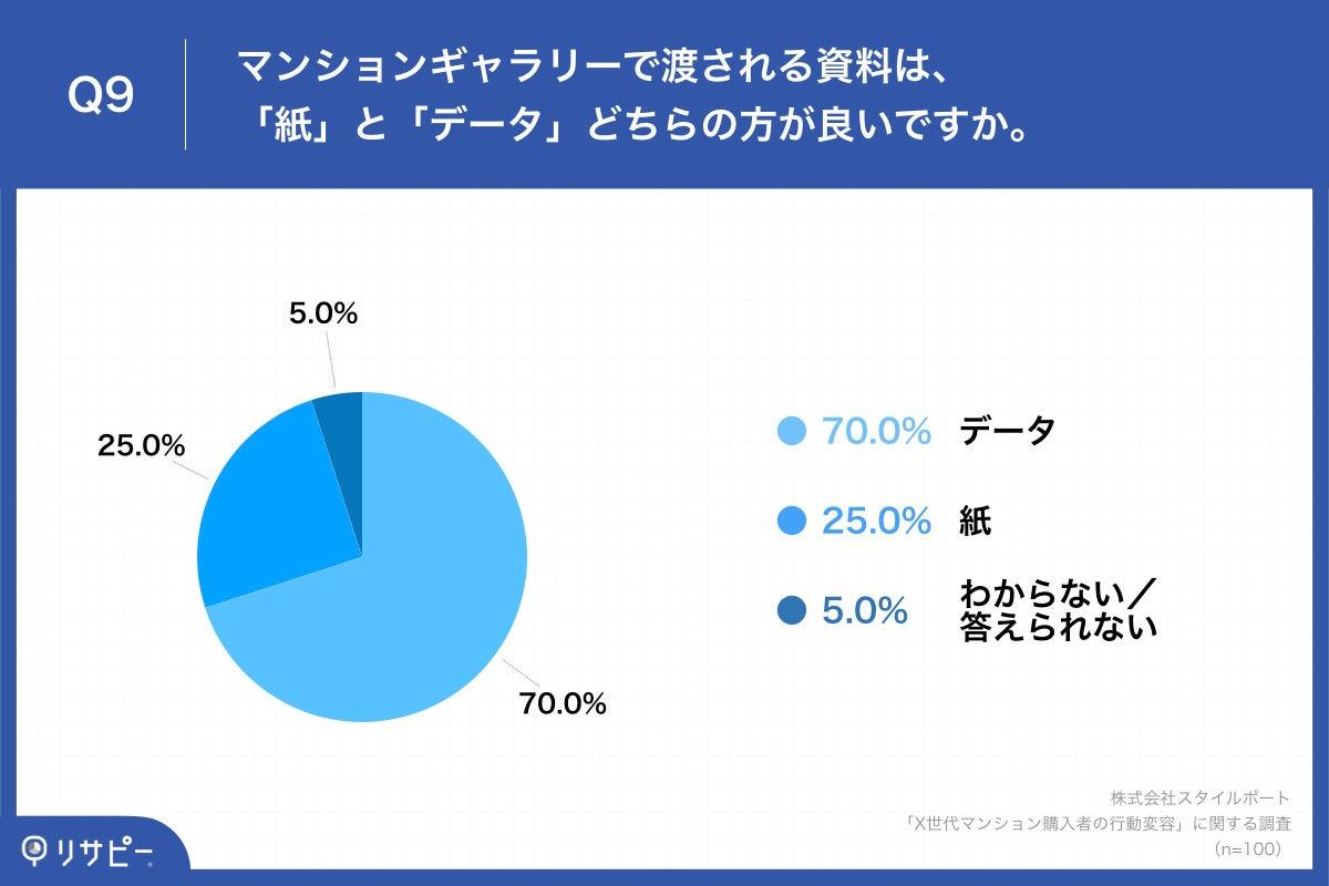  「Q9.マンションギャラリーで渡される資料は、「紙」と「データ」どちらの方が良いですか。」