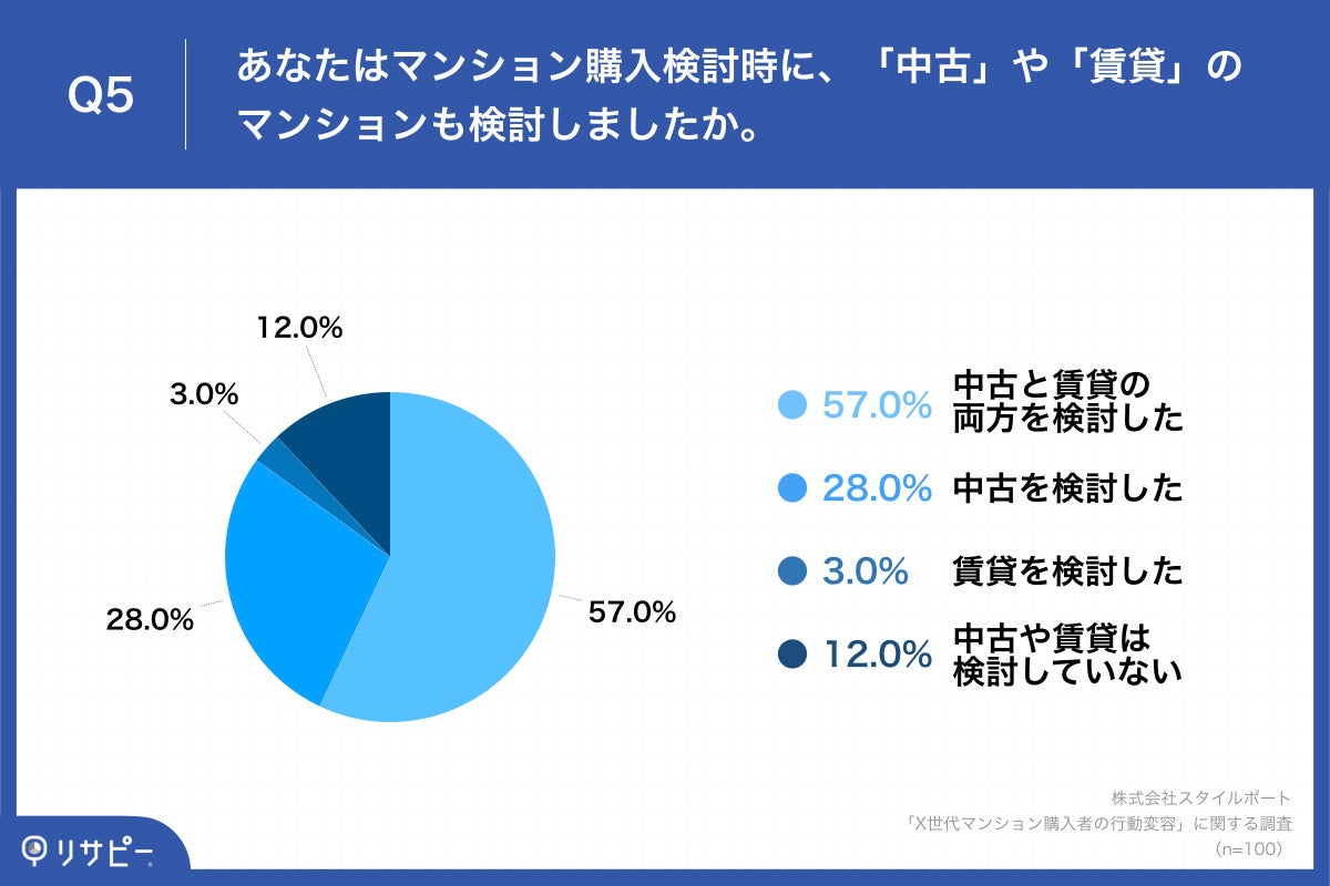 「Q5.あなたはマンション購入検討時に、「中古」や「賃貸」のマンションも検討しましたか。」