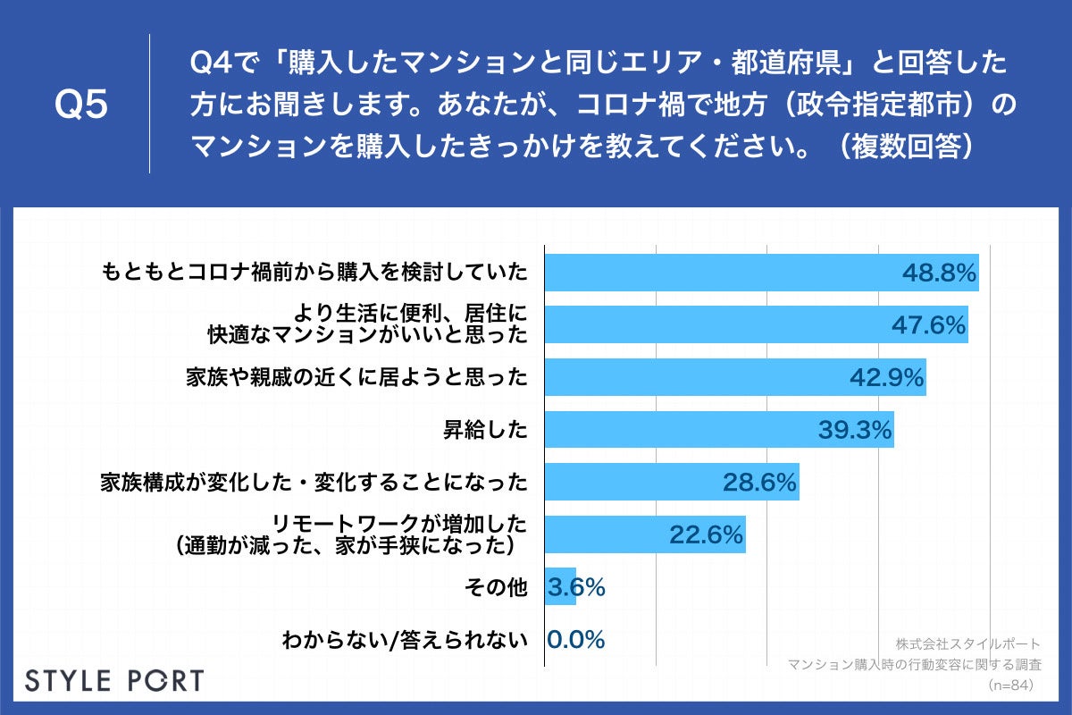 「Q5.あなたが、コロナ禍で地方（政令指定都市）のマンションを購入したきっかけを教えてください。（複数回答）」