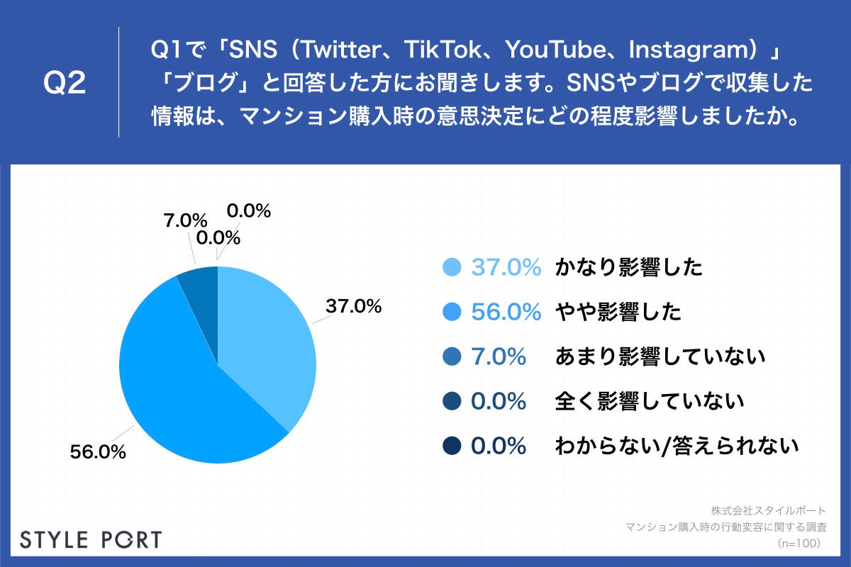 「Q2.SNSやブログで収集した情報は、マンション購入時の意思決定にどの程度影響しましたか。」