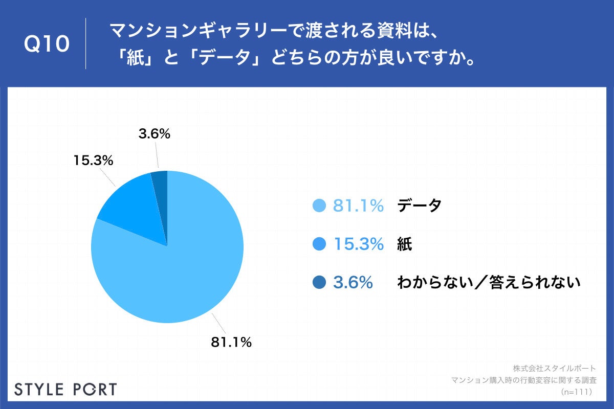「Q10.マンションギャラリーで渡される資料は、「紙」と「データ」どちらの方が良いですか。」
