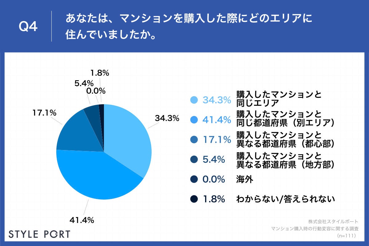 「Q4.あなたは、マンションを購入した際にどのエリアに住んでいましたか。」
