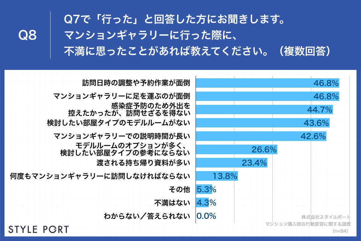 「Q8.マンションギャラリーに行った際に、不満に思ったことがあれば教えてください。(複数回答)」