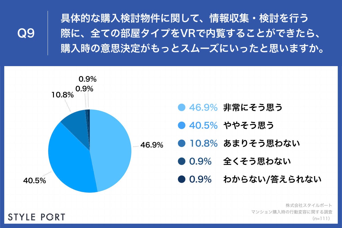 「Q9.具体的な購入検討物件に関して、情報収集・検討を行う際に、全ての部屋タイプをVRで内覧することができたら、購入時の意思決定がもっとスムーズにいったと思いますか。」