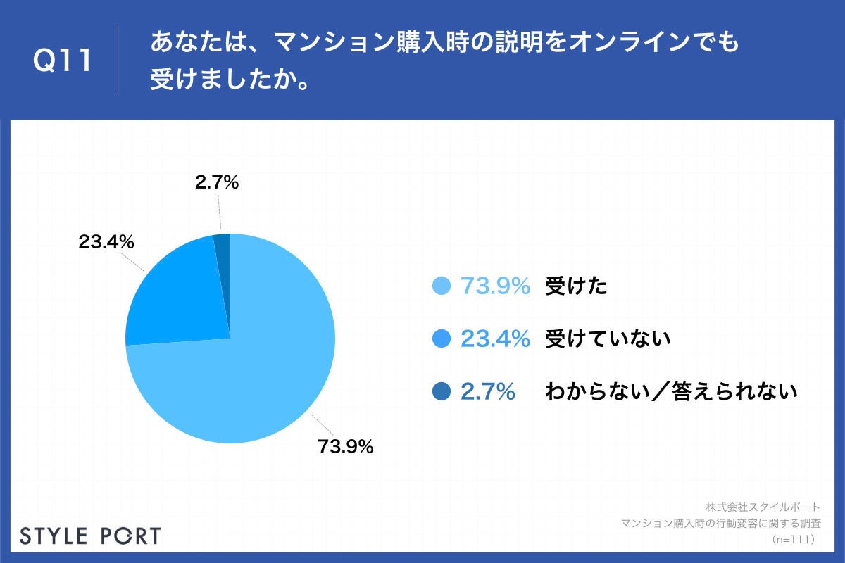 「Q11.あなたは、マンション購入時の説明をオンラインでも受けましたか。」