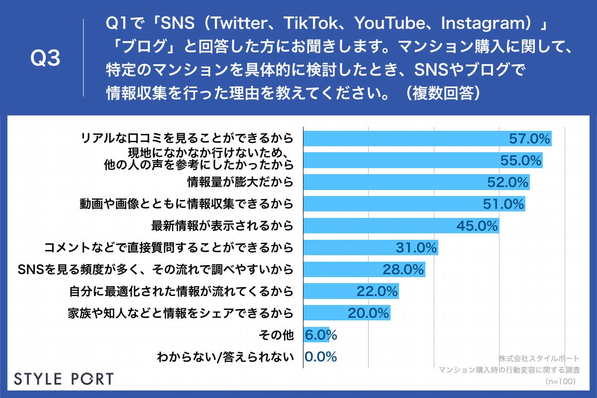 「Q3.マンション購入に関して、特定のマンションを具体的に検討したとき、SNSやブログで情報収集を行った理由を教えてください。(複数回答)」