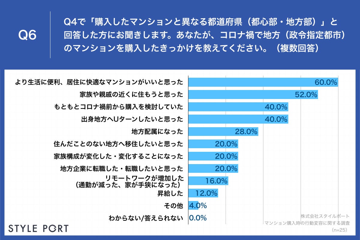 「Q6.あなたが、コロナ禍で地方（政令指定都市）のマンションを購入したきっかけを教えてください。（複数回答）」