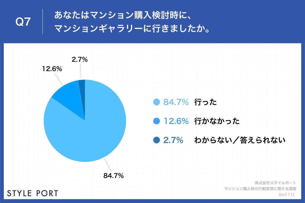 「Q7.あなたはマンション購入検討時に、マンションギャラリーに行きましたか。」