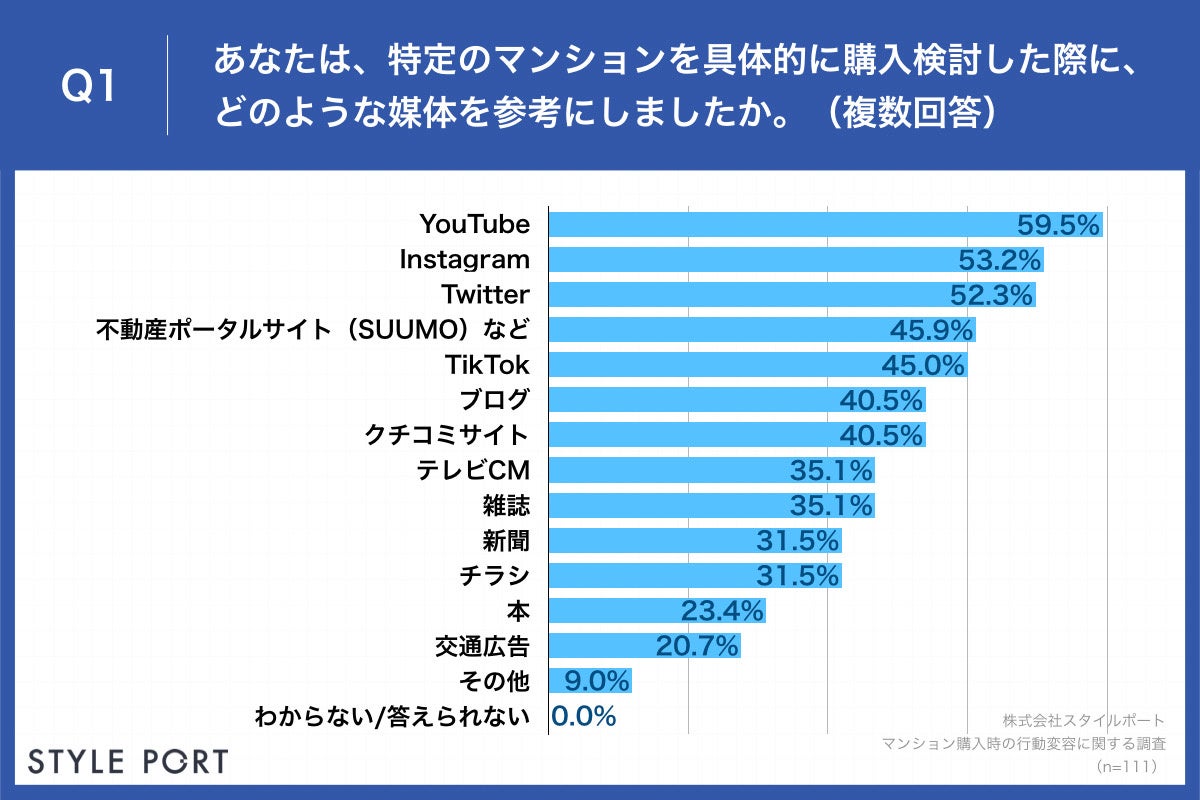 「Q1.あなたは、特定のマンションを具体的に購入検討した際に、どのような媒体を参考にしましたか。（複数回答）」
