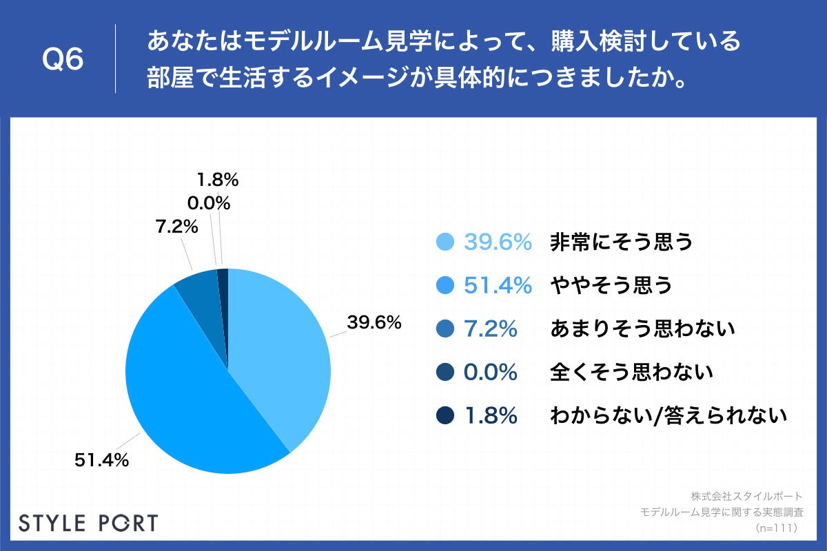 Q6.あなたはモデルルーム見学によって、購入検討している部屋で生活するイメージが具体的につきましたか。