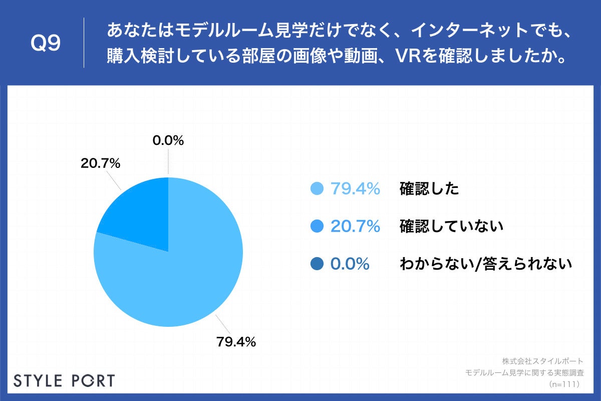 Q9.あなたはモデルルーム見学だけでなく、インターネットでも、購入検討している部屋の画像や動画、VRを確認しましたか。