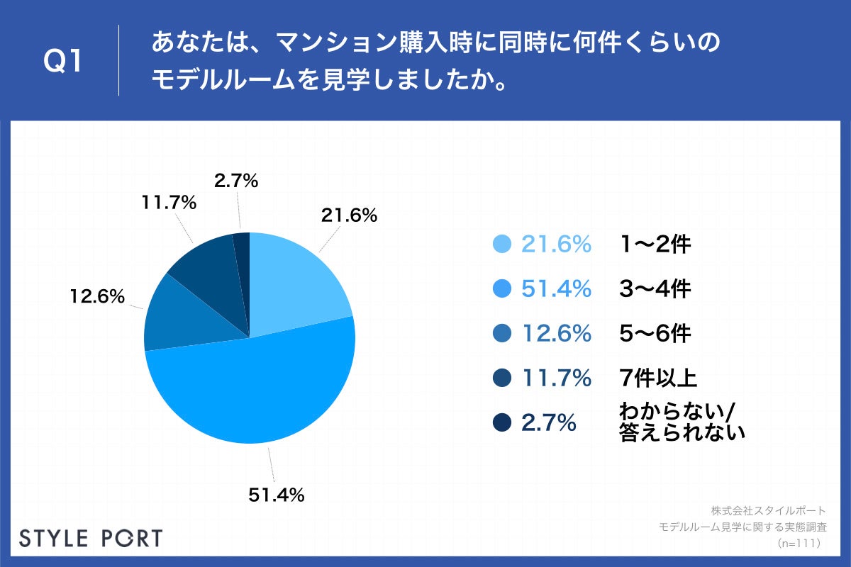 Q1.あなたは、マンション購入時に同時に何件くらいのモデルルームを見学しましたか。