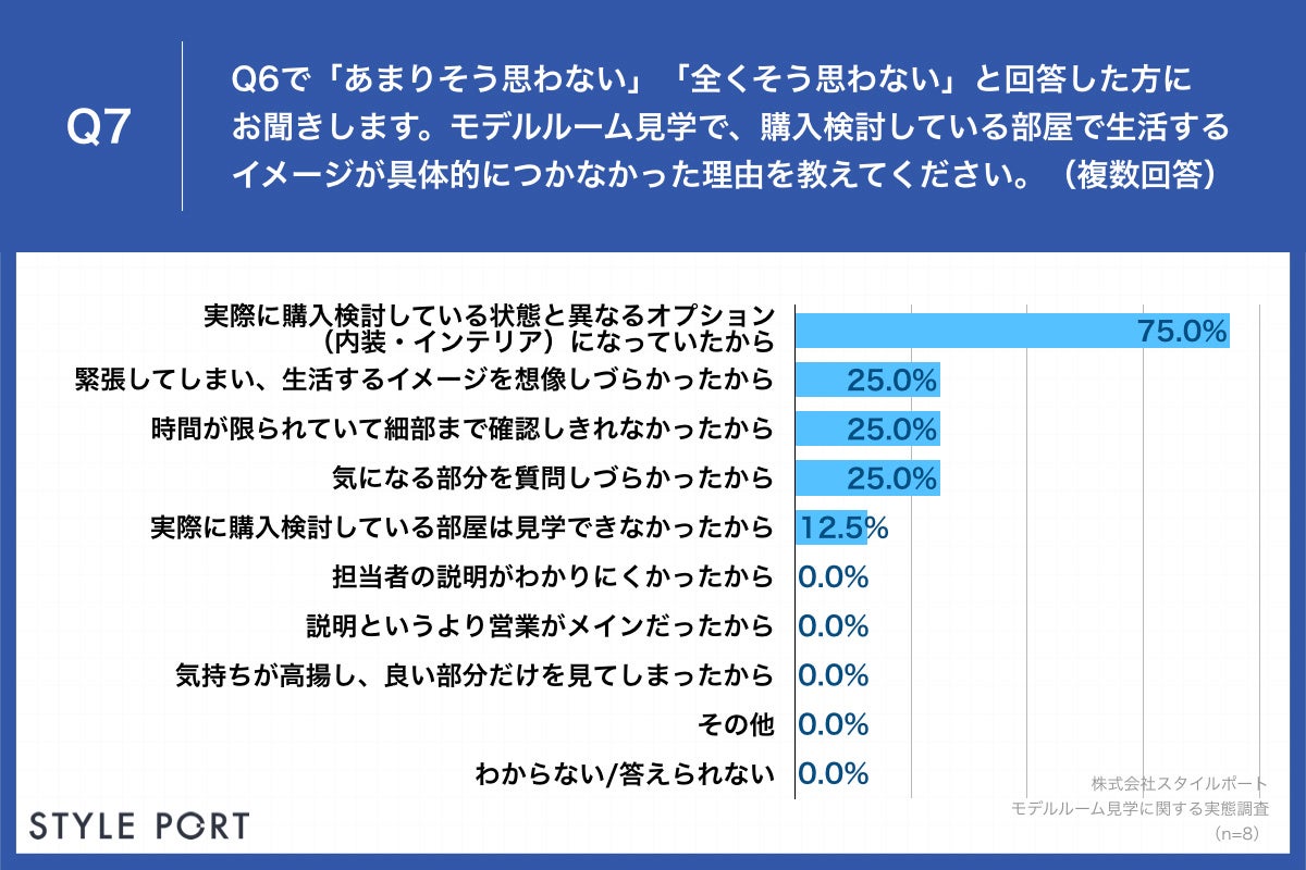 Q7.モデルルーム見学で、購入検討している部屋で生活するイメージが具体的につかなかった理由を教えてください。（複数回答）