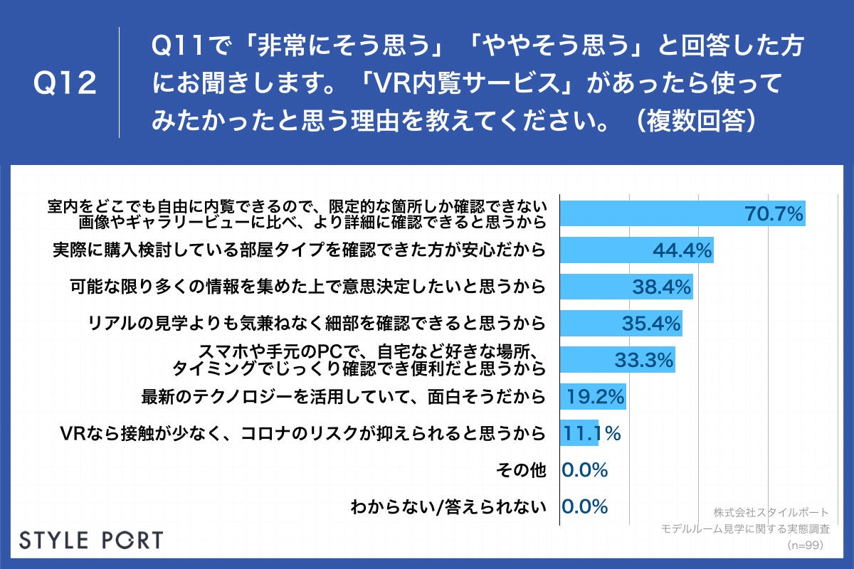 Q12.「VR内覧サービス」があったら使ってみたかったと思う理由を教えてください。（複数回答）