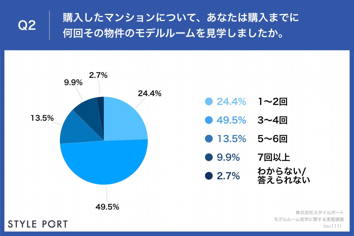 Q2.購入したマンションについて、あなたは購入までに何回その物件のモデルルームを見学しましたか。