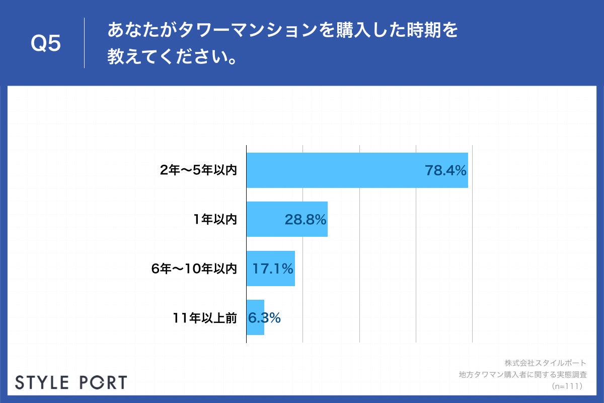 Q5.あなたがタワーマンションを購入した時期を教えてください。