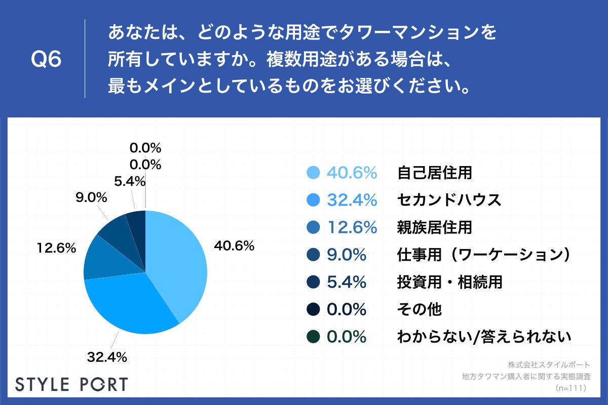 Q6.あなたは、どのような用途でタワーマンションを所有していますか。複数用途がある場合は、最もメインとしているものをお選びください。