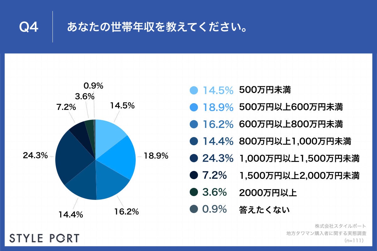 Q4.あなたの世帯年収を教えてください。
