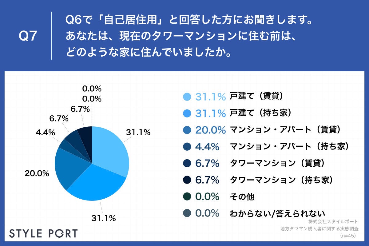 Q7.あなたは、現在のタワーマンションに住む前は、どのような家に住んでいましたか。