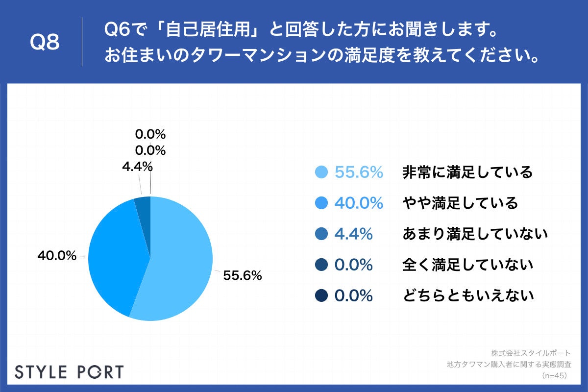 Q8.お住まいのタワーマンションの満足度を教えてください。