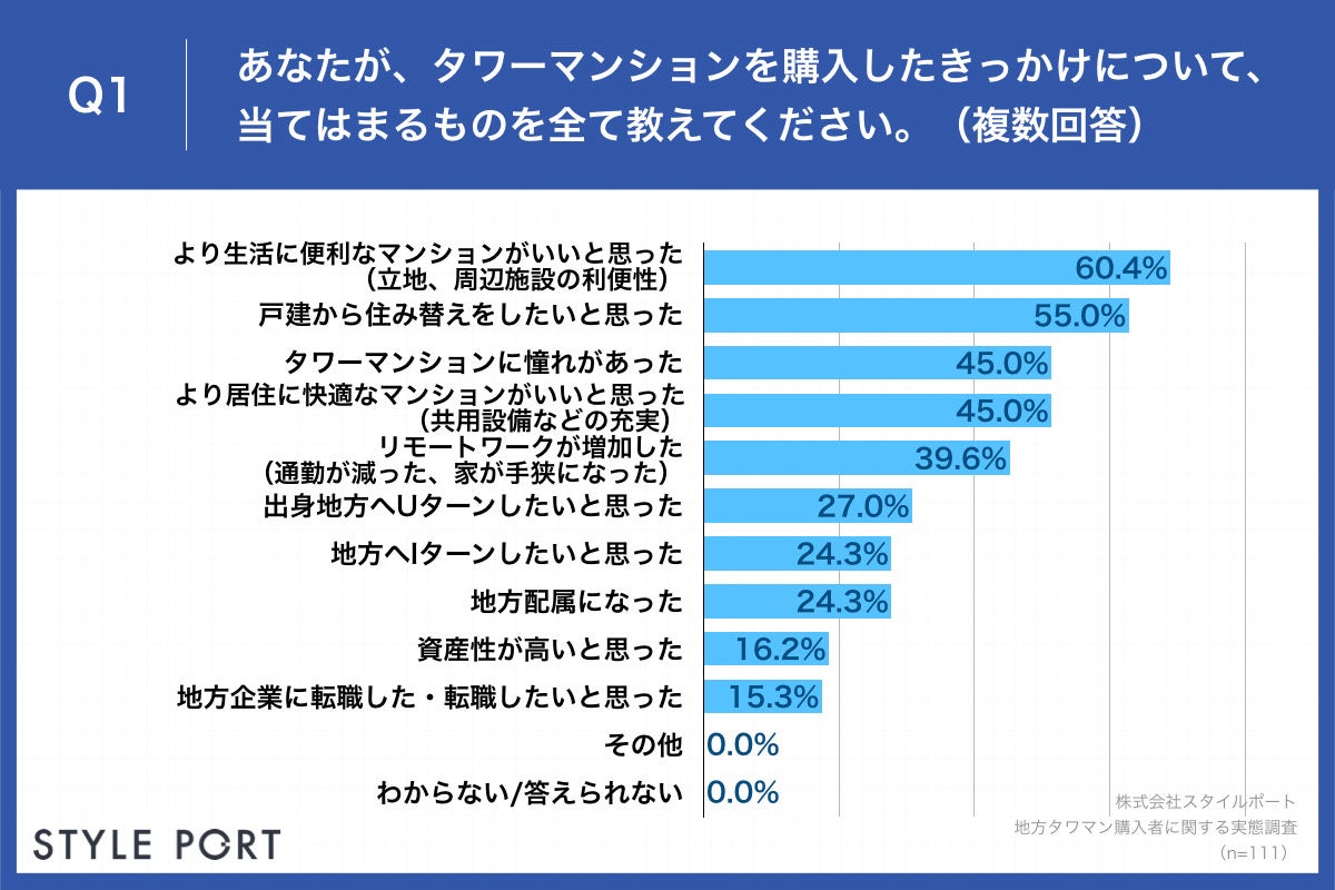 Q1.あなたが、タワーマンションを購入したきっかけについて、当てはまるものを全て教えてください。（複数回答）