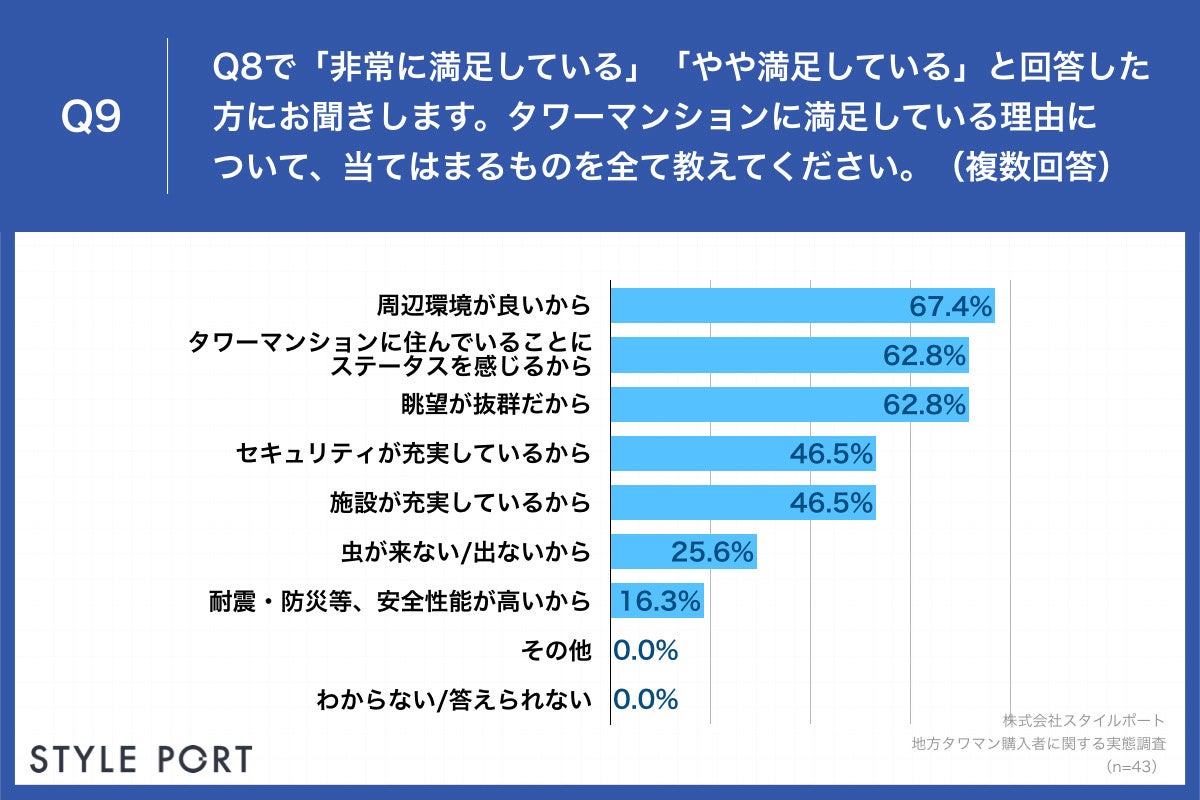 Q9.タワーマンションに満足している理由について、当てはまるものを全て教えてください。（複数回答）