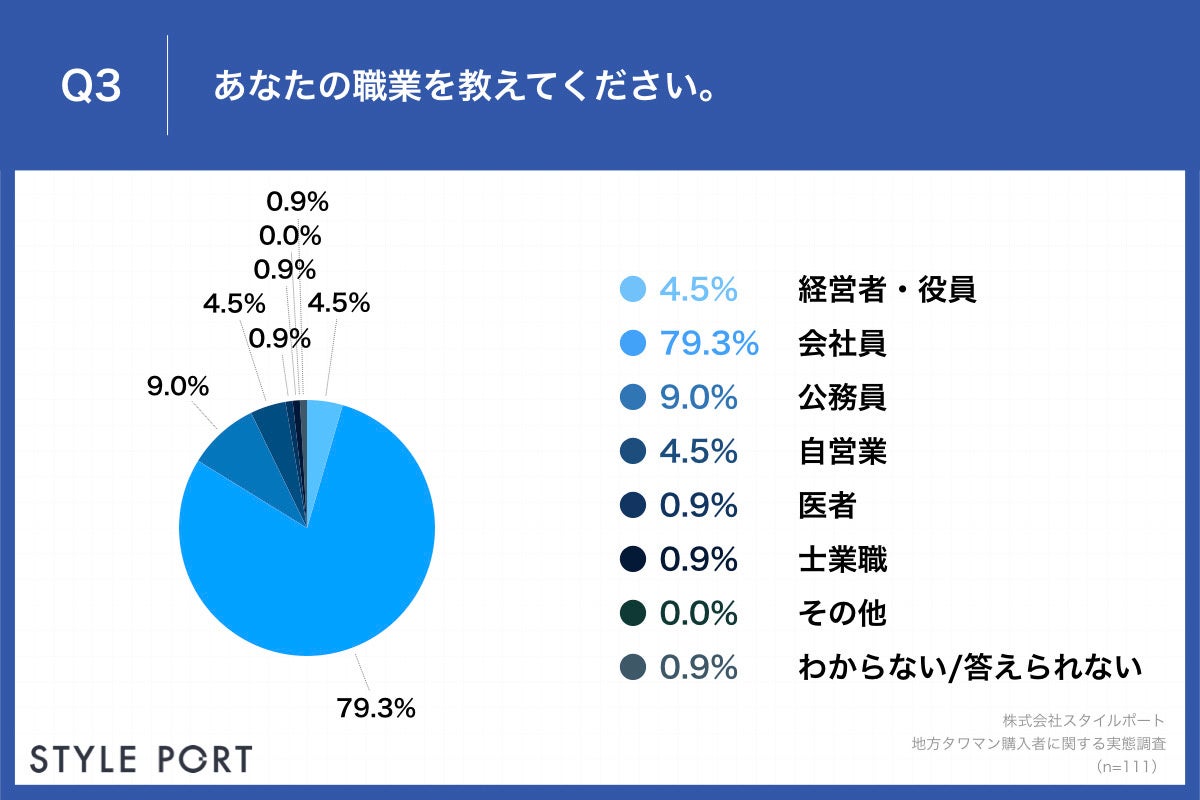 Q3.あなたの職業を教えてください。