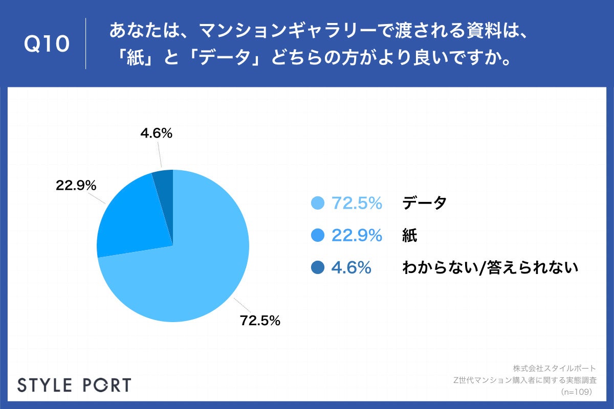 Q10.あなたは、マンションギャラリーで渡される資料は、「紙」と「データ」どちらの方がより良いですか。