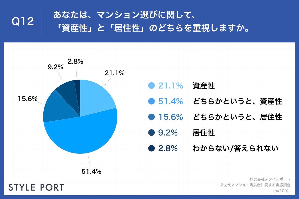 Q12.あなたは、マンション選びに関して、「資産性」と「居住性」のどちらを重視しますか。