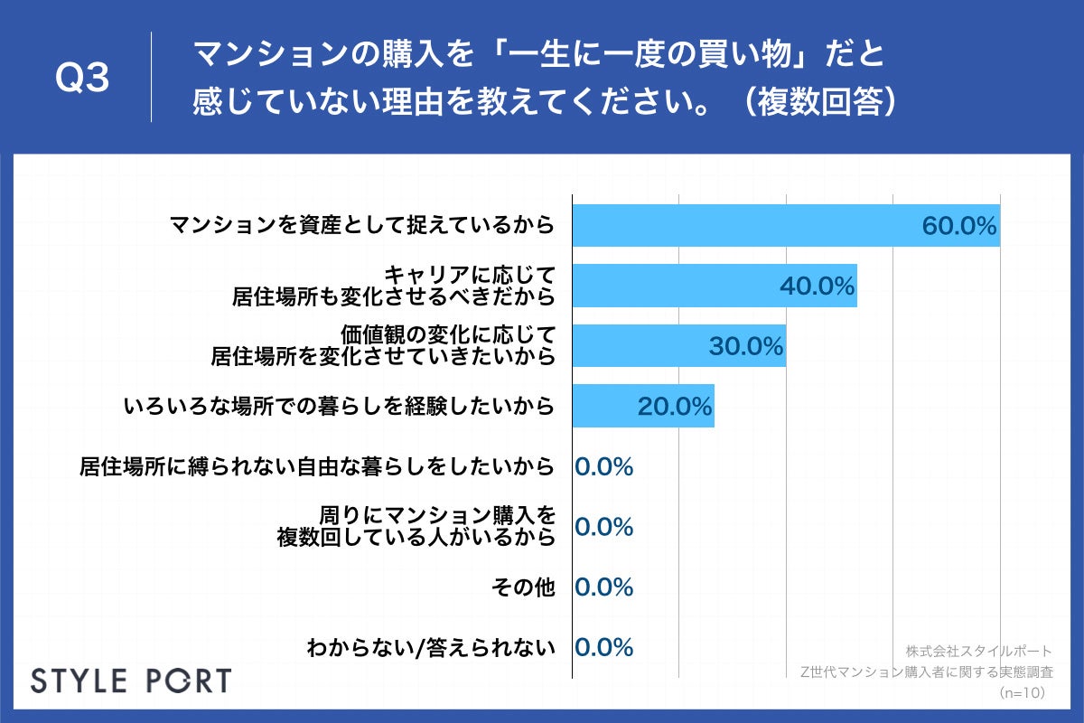 Q3.マンションの購入を「一生に一度の買い物」だと感じていない理由を教えてください。（複数回答）