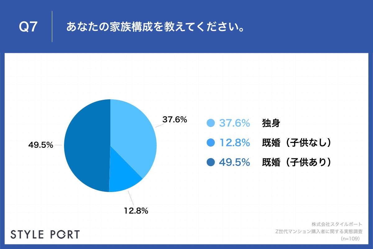 Q7.あなたの家族構成を教えてください。