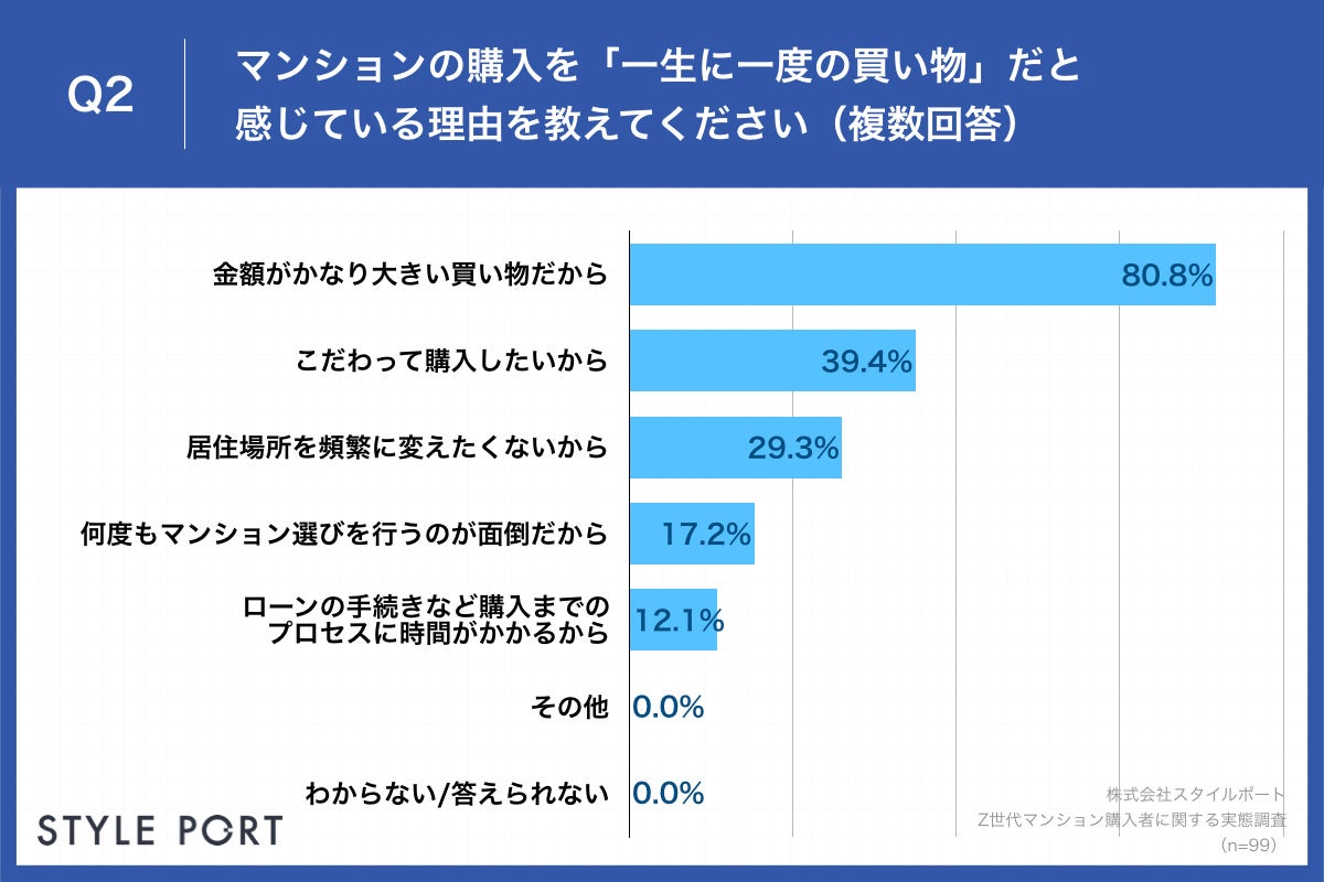 Q2.マンションの購入を「一生に一度の買い物」だと感じている理由を教えてください（複数回答）
