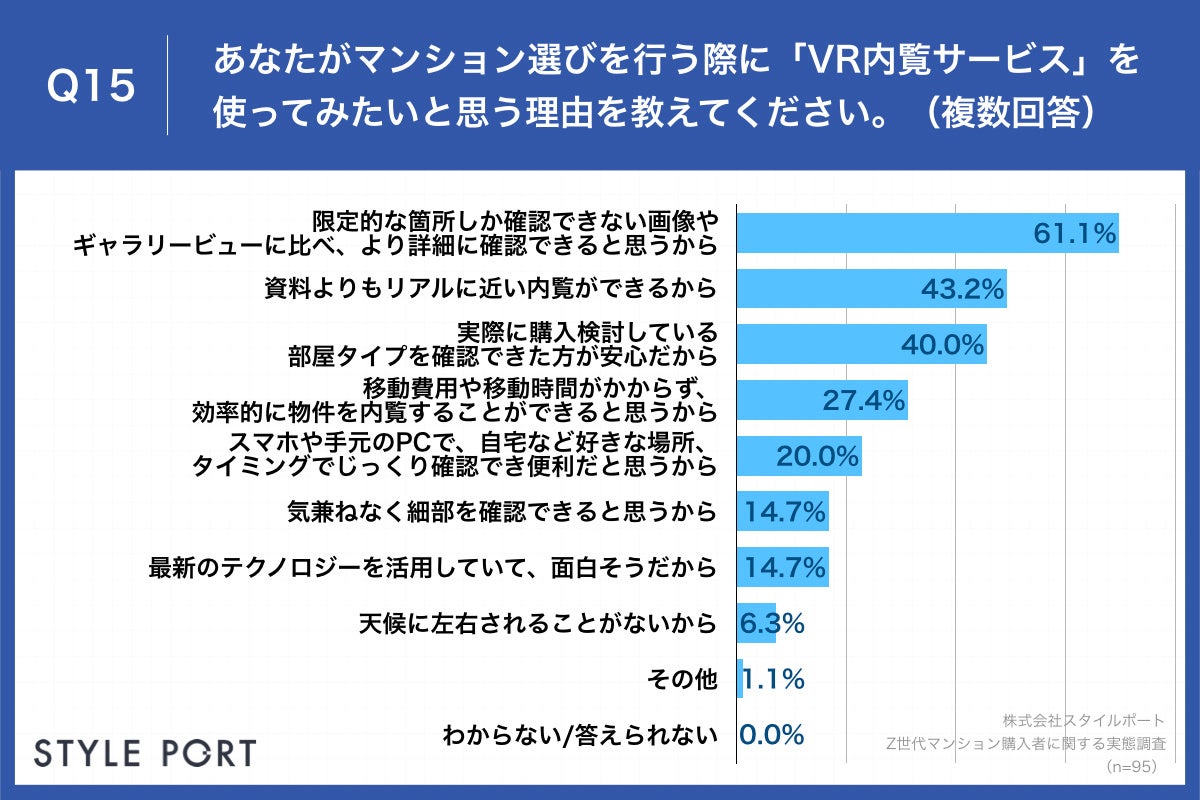 Q15.あなたがマンション選びを行う際に「VR内覧サービス」を使ってみたいと思う理由を教えてください。（複数回答）