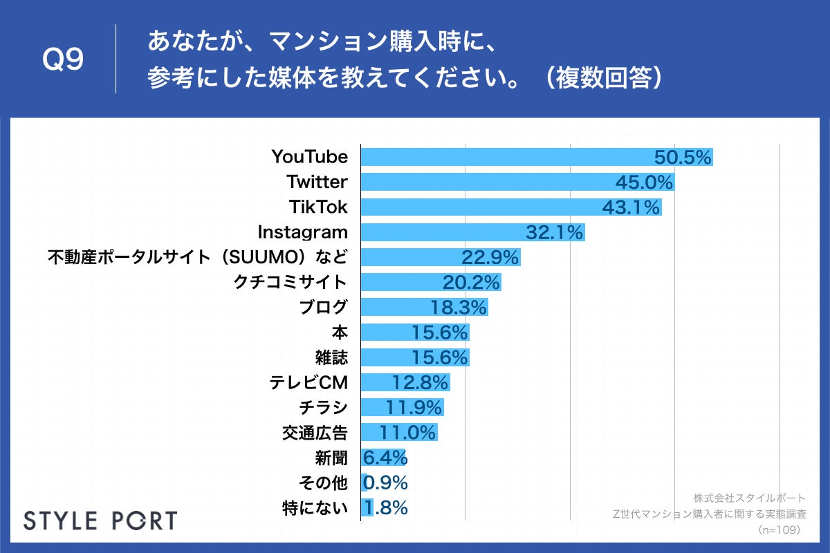 Q9.あなたが、マンション購入時に、参考にした媒体を教えてください。（複数回答）