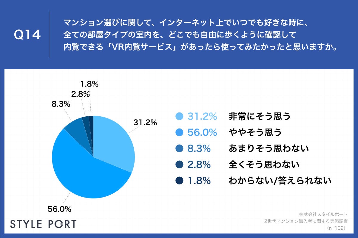 Q14.マンション選びに関して、インターネット上でいつでも好きな時に、全ての部屋タイプの室内を、どこでも自由に歩くように確認して内覧できる「VR内覧サービス」があったら使ってみたかったと思いますか。