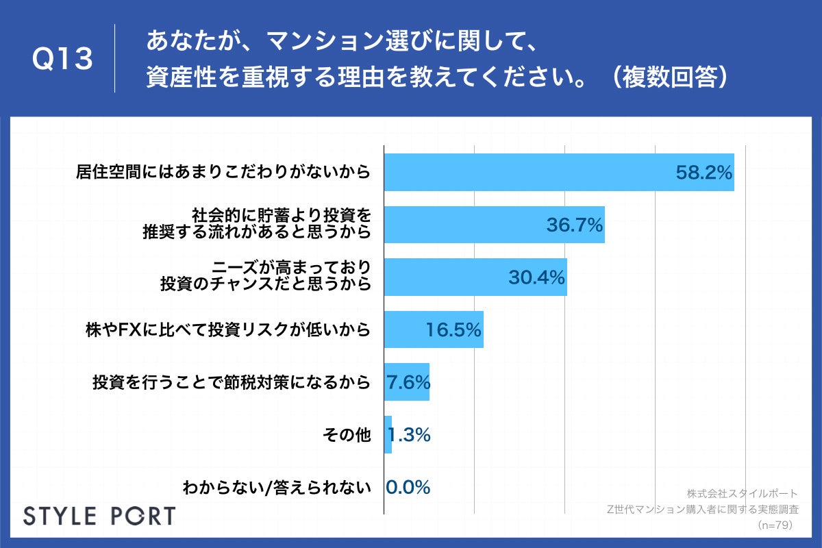 Q13.あなたが、マンション選びに関して、資産性を重視する理由を教えてください。（複数回答）