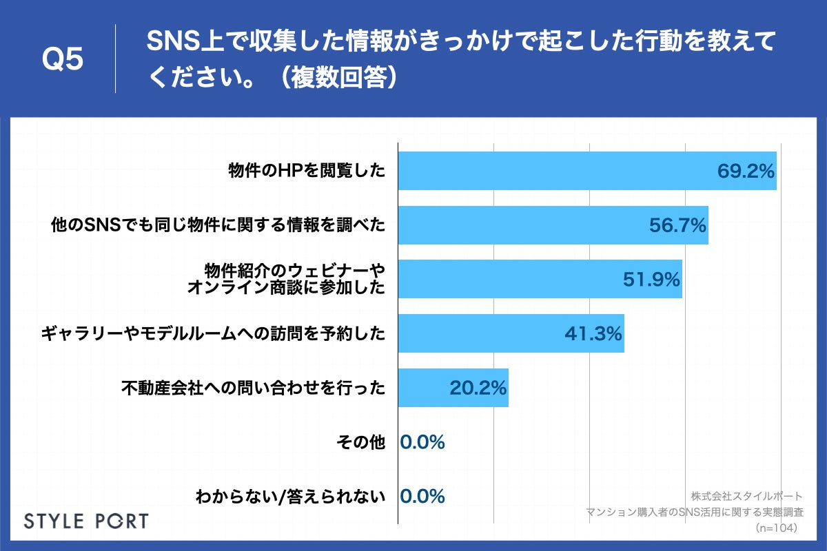 「Q5.SNS上で収集した情報がきっかけで起こした行動を教えてください。（複数回答）」