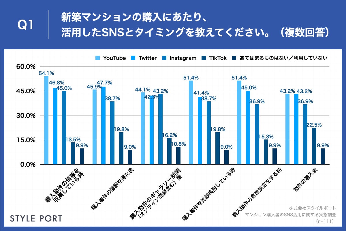 「Q1.新築マンションの購入にあたり、活用したSNSとタイミングを教えてください。（複数回答）」