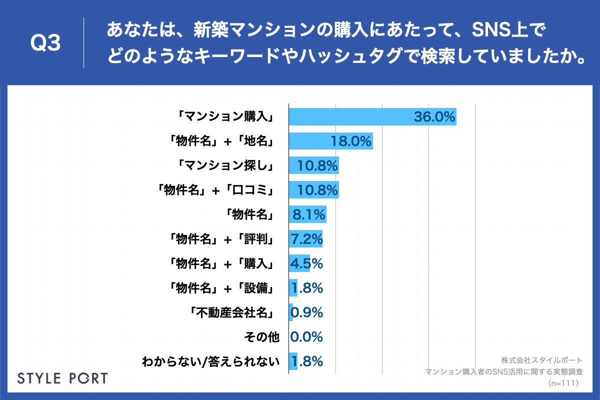 「Q3.あなたは、新築マンションの購入にあたって、SNS上でどのようなキーワードやハッシュタグで検索していましたか。」